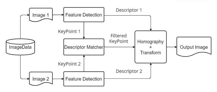 Image Processing Auto Alignment And Rotation SpeedCameraPi: Theory